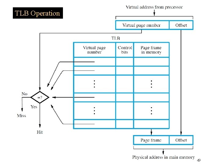 TLB Operation 49 