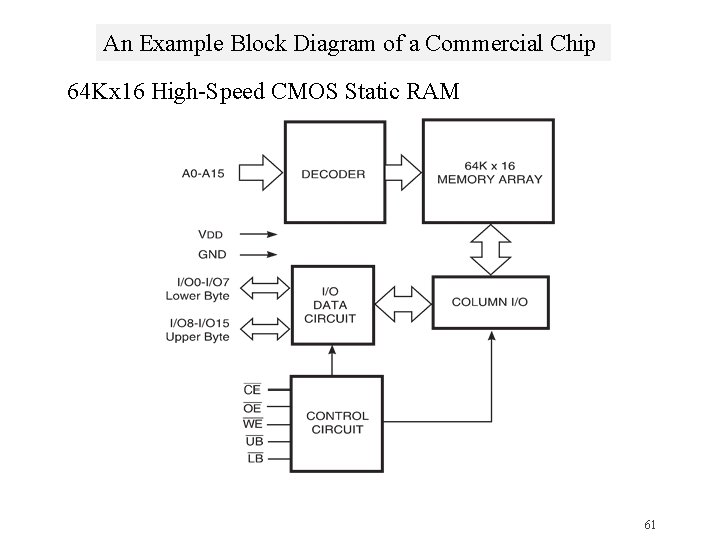 An Example Block Diagram of a Commercial Chip 64 Kx 16 High-Speed CMOS Static