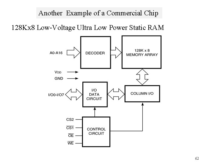 Another Example of a Commercial Chip 128 Kx 8 Low-Voltage Ultra Low Power Static