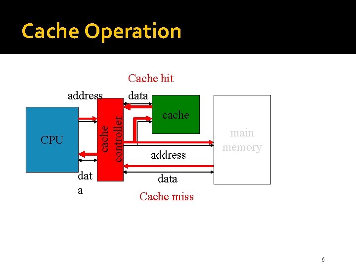 Cache Operation cache controller address CPU dat a Cache hit data cache address main