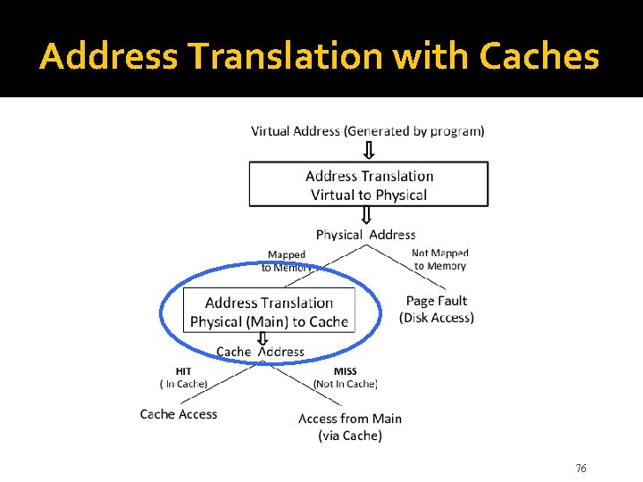 Address Translation with Caches 76 