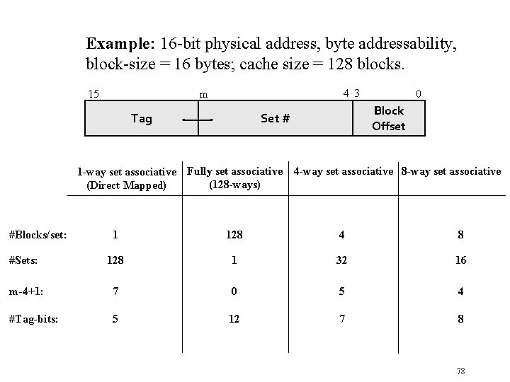 Example: 16 -bit physical address, byte addressability, block-size = 16 bytes; cache size =