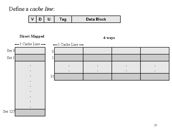Define a cache line: V D U Tag Data Block Direct Mapped 4 -ways