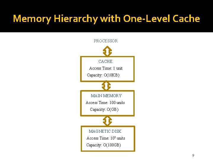 Memory Hierarchy with One-Level Cache PROCESSOR CACHE Access Time: 1 unit Capacity: O(10 KB)