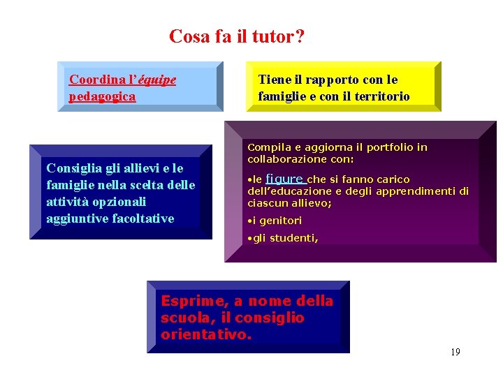 Cosa fa il tutor? Coordina l’équipe pedagogica Consiglia gli allievi e le famiglie nella Cosa fa il tutor? Coordina l’équipe pedagogica Consiglia gli allievi e le famiglie nella