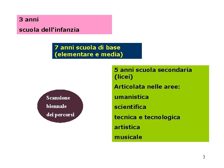 3 anni scuola dell'infanzia 7 anni scuola di base (elementare e media) 5 anni 3 anni scuola dell'infanzia 7 anni scuola di base (elementare e media) 5 anni