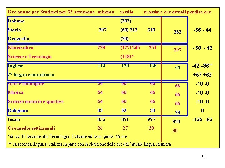 Ore annue per Studenti per 33 settimane minimo medio Italiano (203) Storia 307 Geografia Ore annue per Studenti per 33 settimane minimo medio Italiano (203) Storia 307 Geografia