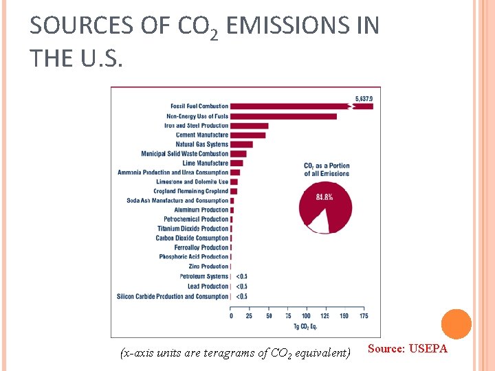 SOURCES OF CO 2 EMISSIONS IN THE U. S. (x-axis units are teragrams of SOURCES OF CO 2 EMISSIONS IN THE U. S. (x-axis units are teragrams of