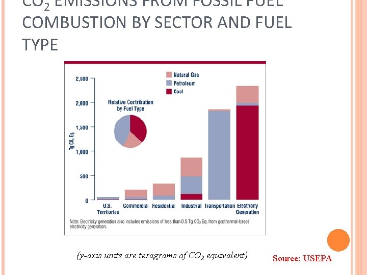 CO 2 EMISSIONS FROM FOSSIL FUEL COMBUSTION BY SECTOR AND FUEL TYPE (y-axis units CO 2 EMISSIONS FROM FOSSIL FUEL COMBUSTION BY SECTOR AND FUEL TYPE (y-axis units