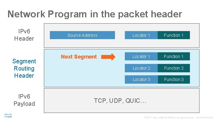 Network Program in the packet header IPv 6 Header Segment Routing Header IPv 6