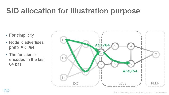 SID allocation for illustration purpose • For simplicity • Node K advertises 12 10