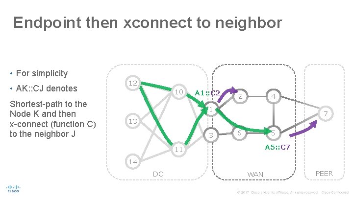 Endpoint then xconnect to neighbor • For simplicity • AK: : CJ denotes Shortest-path