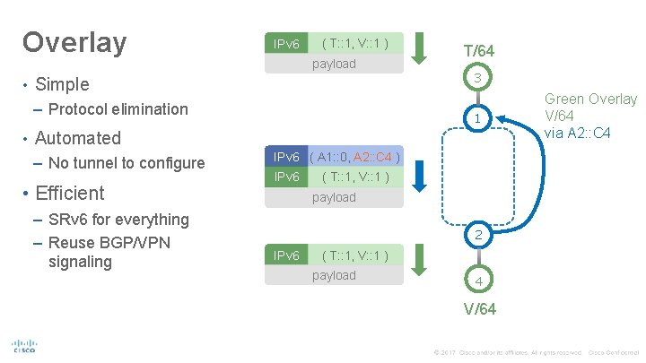 Overlay IPv 6 ( T: : 1, V: : 1 ) payload • Simple