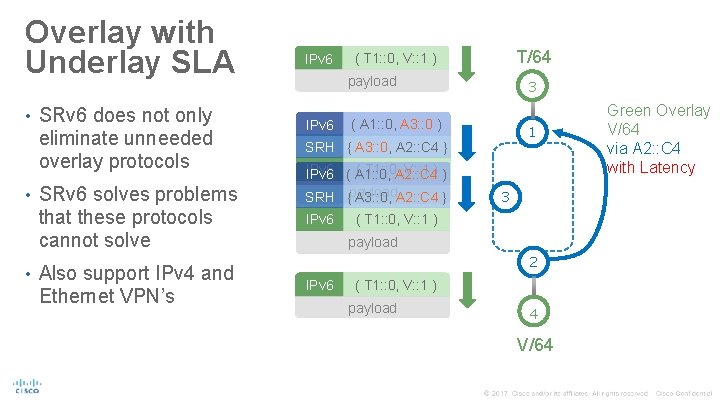 Overlay with Underlay SLA • SRv 6 does not only eliminate unneeded overlay protocols