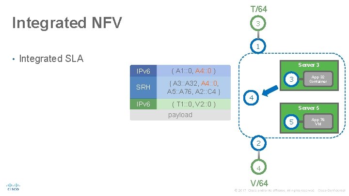 T/64 Integrated NFV 3 1 • Integrated SLA IPv 6 Server 3 ( A