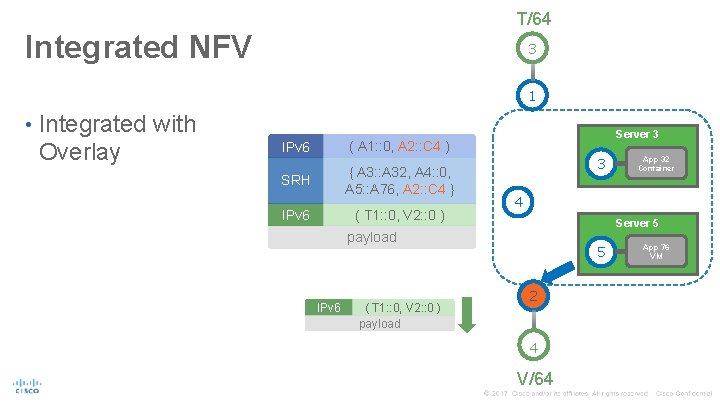 T/64 Integrated NFV 3 1 • Integrated with Overlay Server 3 ( A 1: