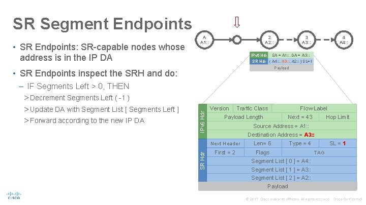 SR Segment Endpoints • SR Endpoints: SR-capable nodes whose A A 1: : 2