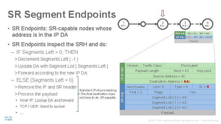 SR Segment Endpoints • SR Endpoints: SR-capable nodes whose 1 A 1: : 2