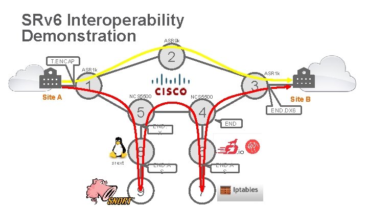 SRv 6 Interoperability Demonstration ASR 9 k 2 T. ENCAP ASR 1 k Site