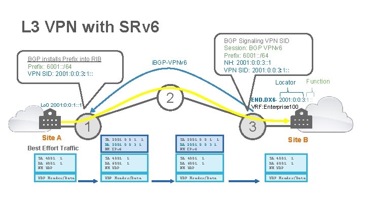 L 3 VPN with SRv 6 BGP installs Prefix into RIB Prefix: 6001: :