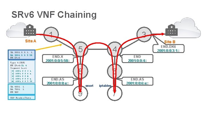 SRv 6 VNF Chaining Site A SA: 2001: 0: 0: 1: : 1 DA: