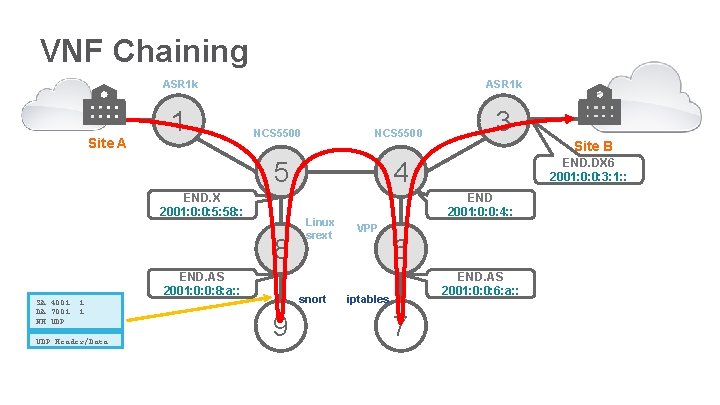 VNF Chaining ASR 1 k Site A 1 ASR 1 k NCS 5500 5