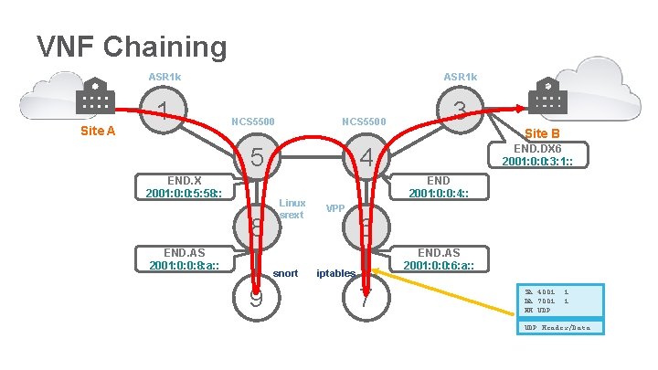 VNF Chaining ASR 1 k Site A 1 ASR 1 k NCS 5500 5