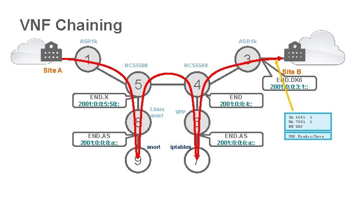 VNF Chaining ASR 1 k Site A 1 ASR 1 k NCS 5500 5