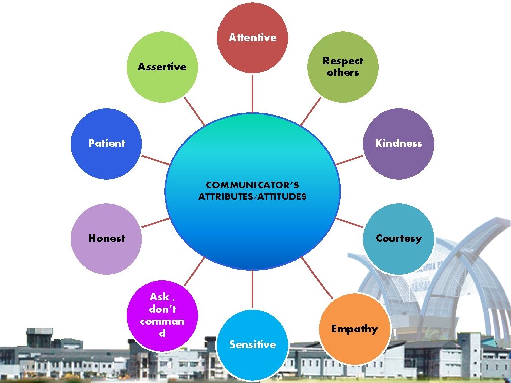 Attentive Respect others Assertive Patient Kindness COMMUNICATOR’S ATTRIBUTES/ATTITUDES Honest Courtesy Ask , don’t comman