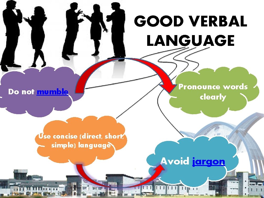 GOOD VERBAL LANGUAGE Do not mumble Pronounce words clearly Use concise (direct, short, simple)