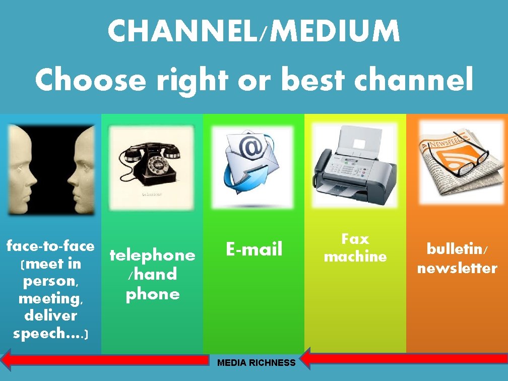 CHANNEL/MEDIUM Choose right or best channel face-to-face telephone (meet in /hand person, phone meeting,