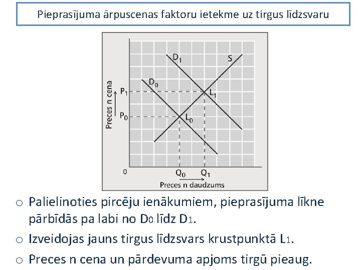 Pieprasījuma ārpuscenas faktoru ietekme uz tirgus līdzsvaru o Palielinoties pircēju ienākumiem, pieprasījuma līkne pārbīdās