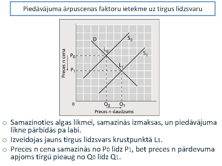 Piedāvājuma ārpuscenas faktoru ietekme uz tirgus līdzsvaru o Samazinoties algas likmei, samazinās izmaksas, un