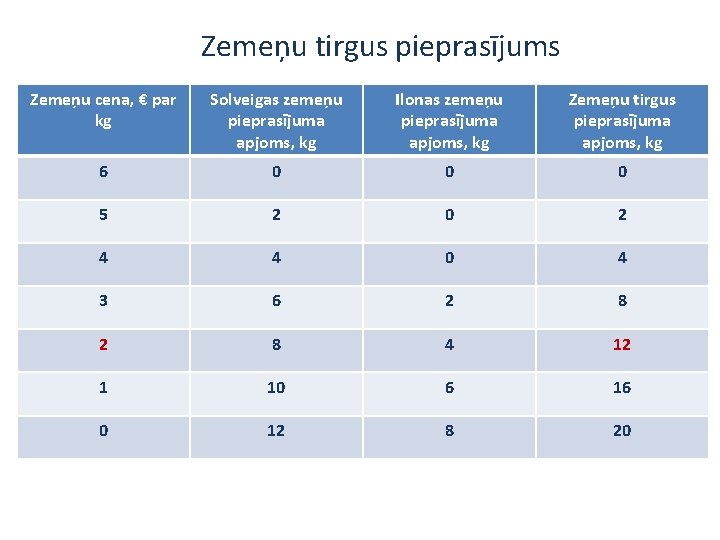 Zemeņu tirgus pieprasījums Zemeņu cena, € par kg Solveigas zemeņu pieprasījuma apjoms, kg Ilonas