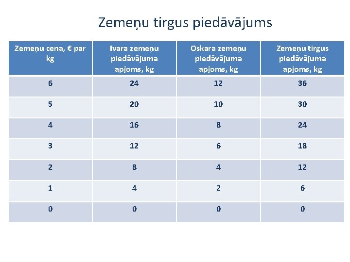 Zemeņu tirgus piedāvājums Zemeņu cena, € par kg Ivara zemeņu piedāvājuma apjoms, kg Oskara