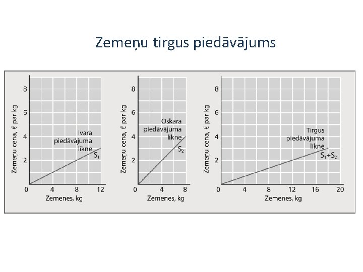 Zemeņu tirgus piedāvājums 