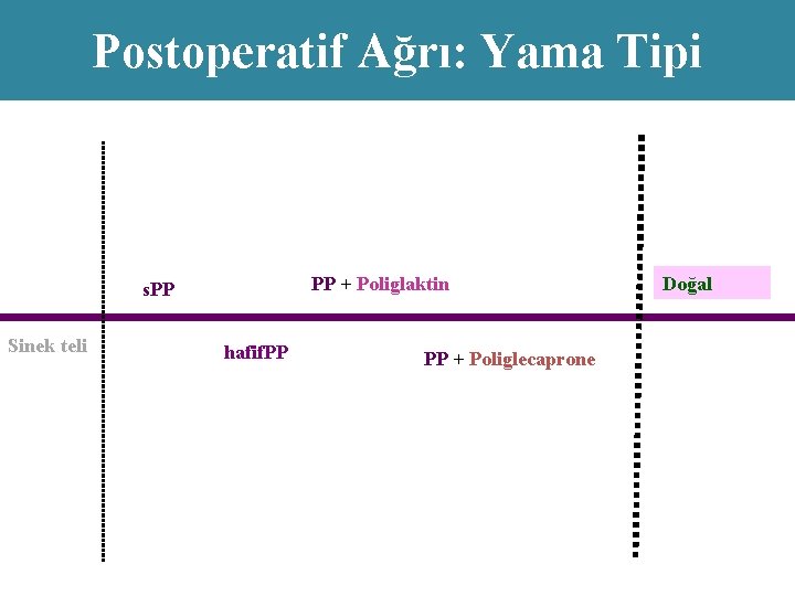 Postoperatif Ağrı: Yama Tipi PP + Poliglaktin s. PP Sinek teli hafif. PP PP