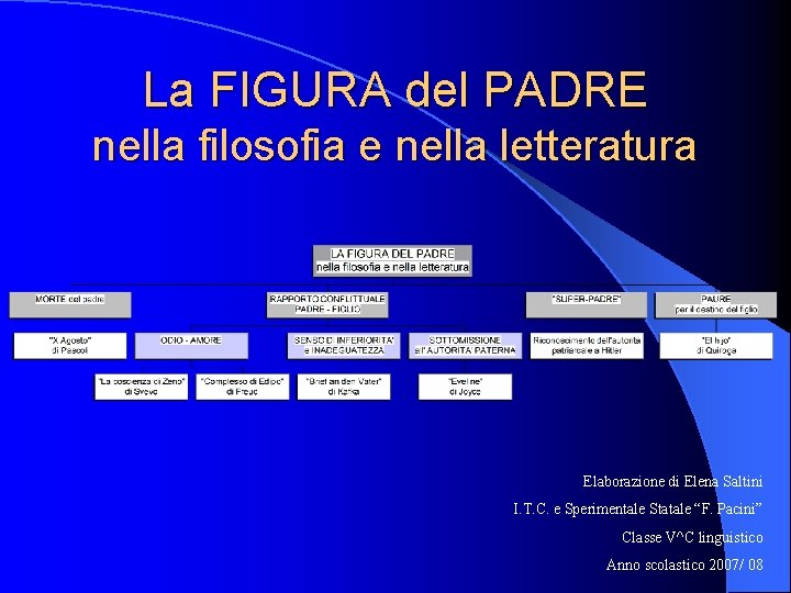 La FIGURA del PADRE nella filosofia e nella letteratura Elaborazione di Elena Saltini I.