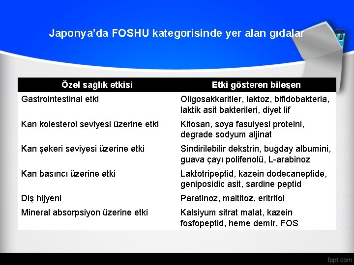 Japonya’da FOSHU kategorisinde yer alan gıdalar Özel sağlık etkisi Etki gösteren bileşen Gastrointestinal etki