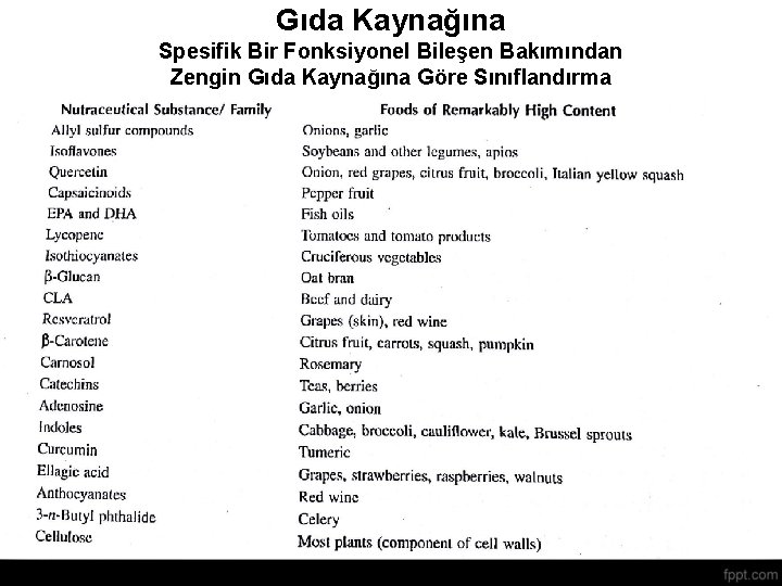 Gıda Kaynağına Spesifik Bir Fonksiyonel Bileşen Bakımından Zengin Gıda Kaynağına Göre Sınıflandırma 