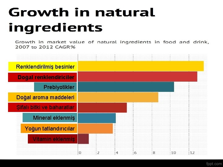 Renklendirilmiş besinler Doğal renklendiriciler Doğal Prebiyotikler Doğal aroma maddeleri Şifalı bitki ve baharatlar Mineral