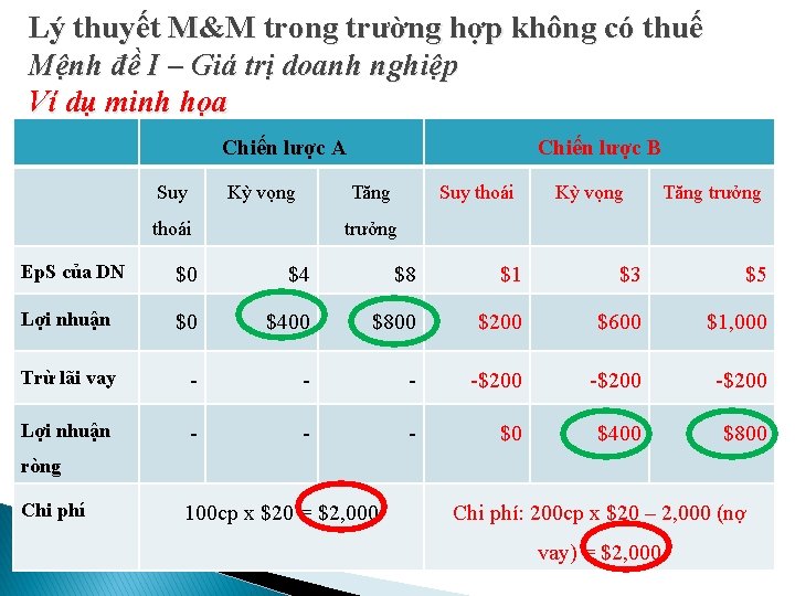 Lý thuyết M&M trong trường hợp không có thuế Mệnh đề I – Giá Lý thuyết M&M trong trường hợp không có thuế Mệnh đề I – Giá
