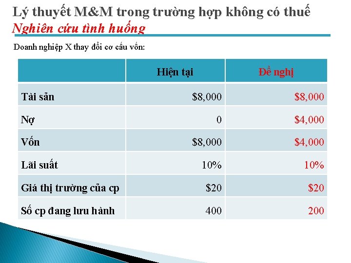 Lý thuyết M&M trong trường hợp không có thuế Nghiên cứu tình huống Doanh Lý thuyết M&M trong trường hợp không có thuế Nghiên cứu tình huống Doanh