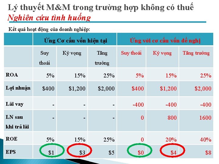 Lý thuyết M&M trong trường hợp không có thuế Nghiên cứu tình huống Kết Lý thuyết M&M trong trường hợp không có thuế Nghiên cứu tình huống Kết