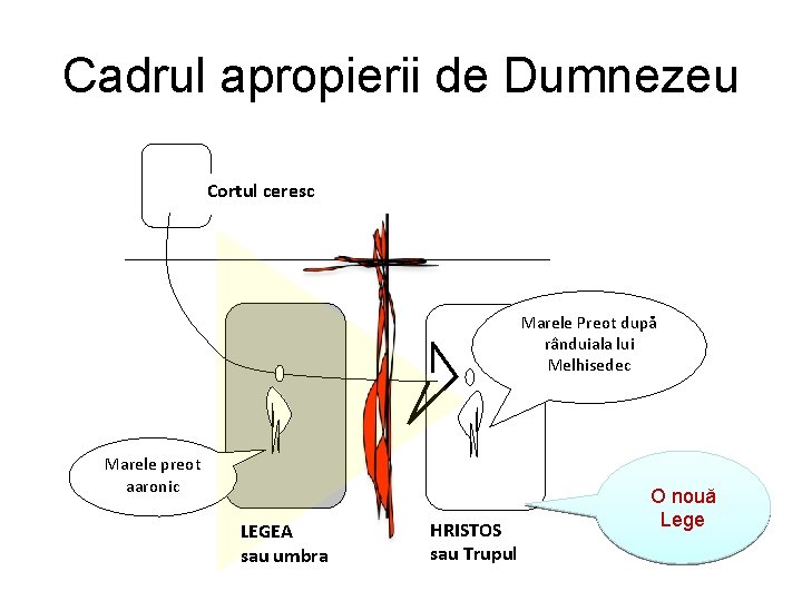 Cadrul apropierii de Dumnezeu Cortul ceresc Marele Preot după rânduiala lui Melhisedec Marele preot