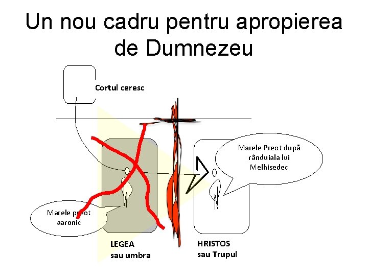 Un nou cadru pentru apropierea de Dumnezeu Cortul ceresc Marele Preot după rânduiala lui