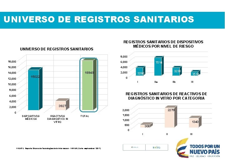 UNIVERSO DE REGISTROS SANITARIOS DE DISPOSITIVOS MÉDICOS POR NIVEL DE RIESGO 8, 000 18,