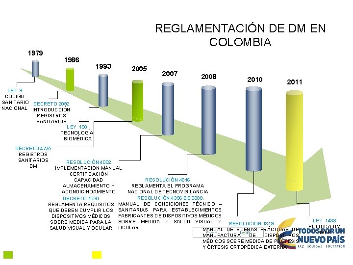 REGLAMENTACIÓN DE DM EN COLOMBIA 1979 1986 1993 2005 2007 2008 2010 2011 LEY