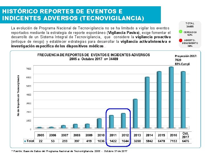 HISTÓRICO REPORTES DE EVENTOS E INDICENTES ADVERSOS (TECNOVIGILANCIA) La evolución de Programa Nacional de