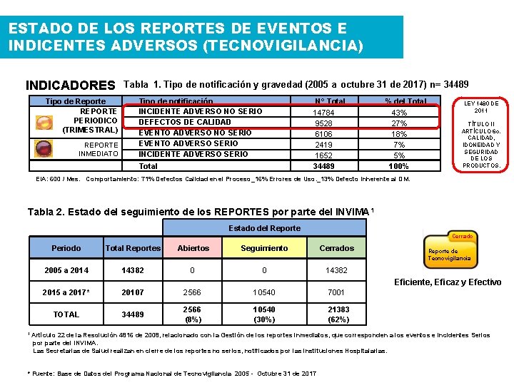 ESTADO DE LOS REPORTES DE EVENTOS E INDICENTES ADVERSOS (TECNOVIGILANCIA) INDICADORES Tabla 1. Tipo